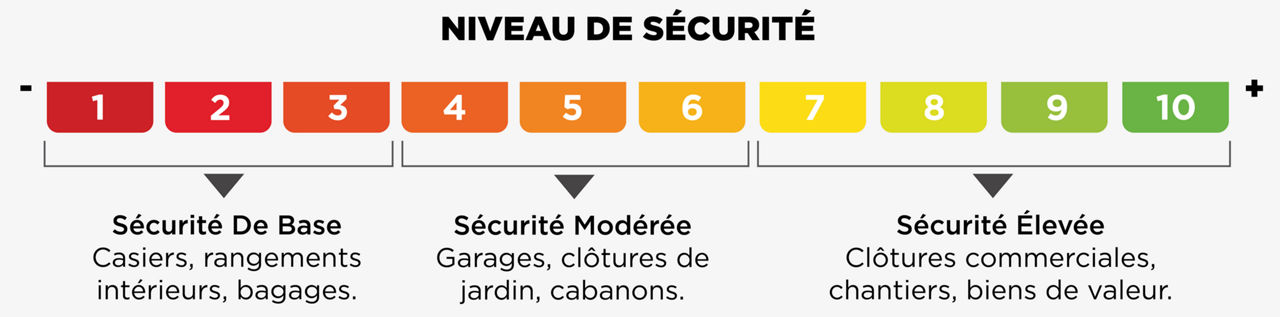 NIVEAU DE SÉCURITÉ
