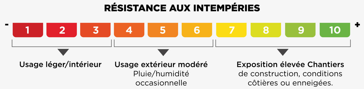 RÉSISTANCE AUX INTEMPÉRIES
