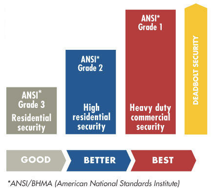 American Standard Deadbolt Security diagram 